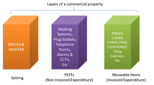 Layers of a commercial property